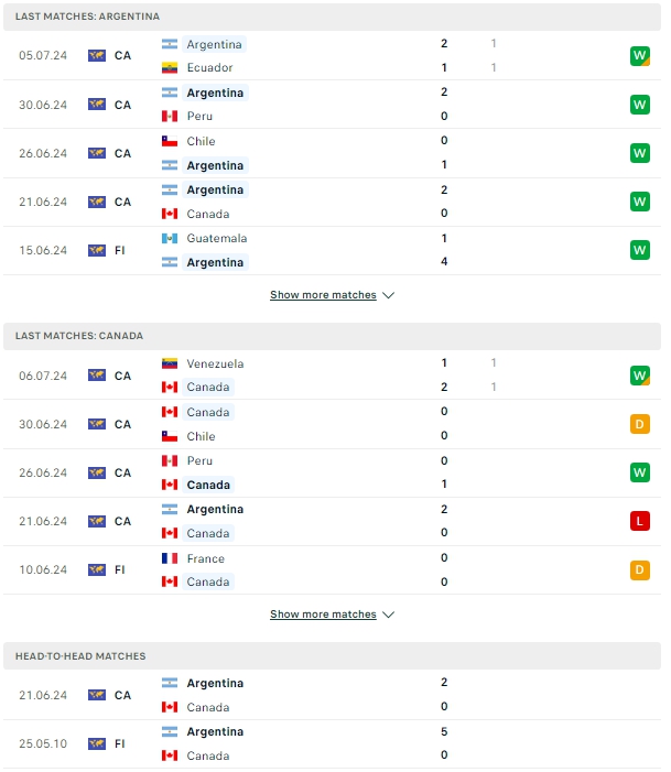 ผลการพบกัน อาร์เจนตินา vs แคนาดา