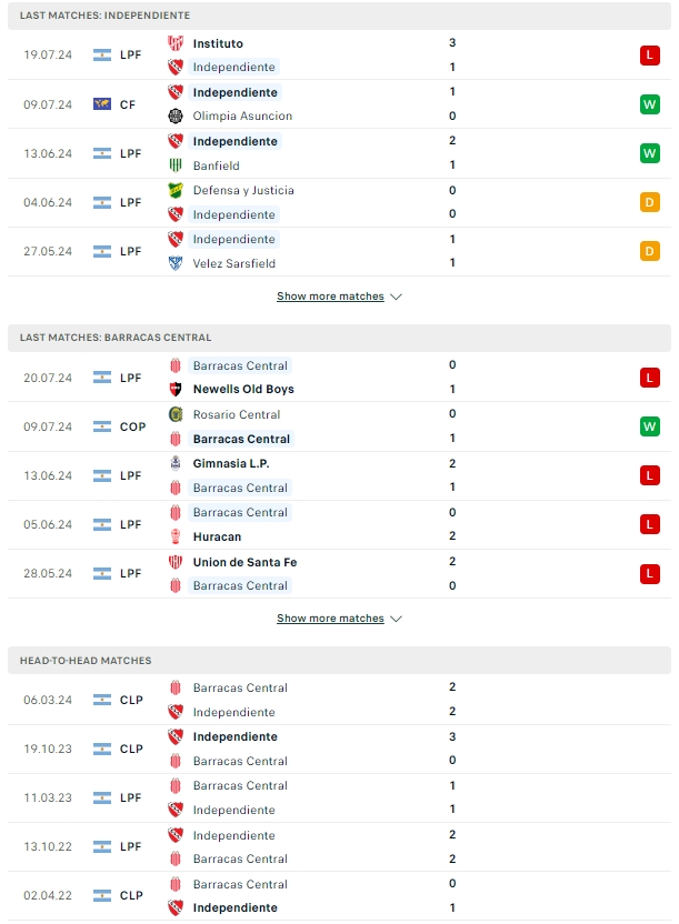 ผลการพบกัน อินดิเพนเดนเต้ vs เซ็นทรัล บาร์รากัส