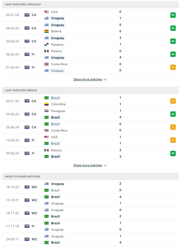 ผลการพบกัน อุรุกวัย vs บราซิล