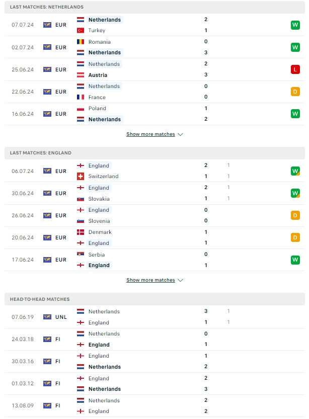 ผลการพบกัน ฮอลแลนด์ vs อังกฤษ