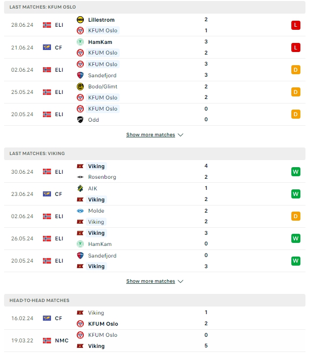 ผลการพบกัน เคเอฟยูเอ็ม ออสโล vs ไวกิ้ง เอฟเค