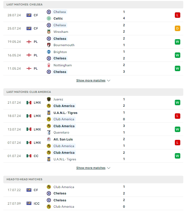 ผลการพบกัน เชลซี vs คลับ อเมริกา