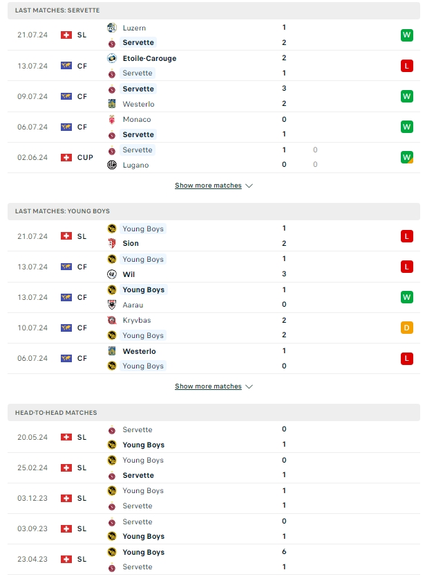 ผลการพบกัน เซอร์เวตต์ vs ยัง บอยส์