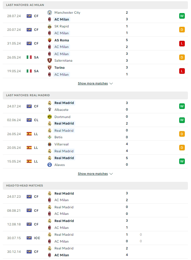 ผลการพบกัน เอซี มิลาน vs เรอัล มาดริด