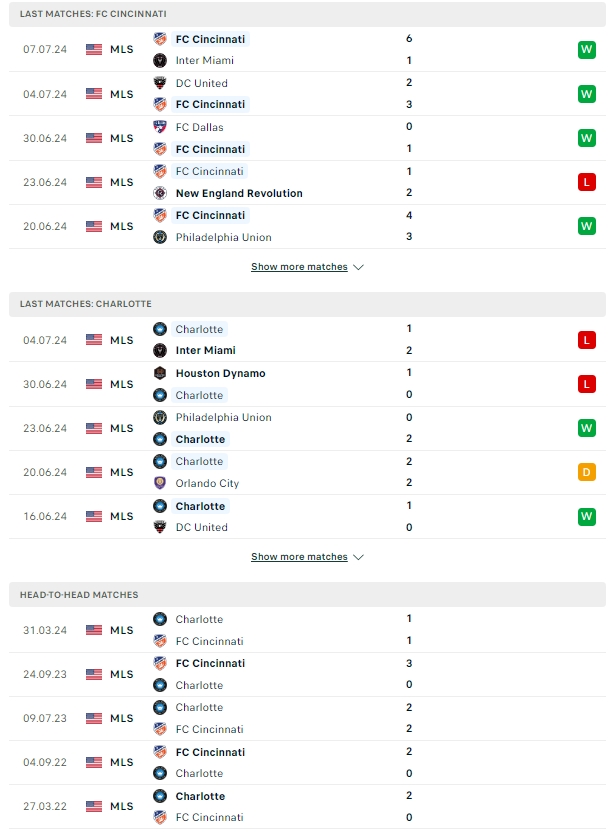 ผลการพบกัน เอฟซี ซินซินเนติ vs Charlotte FC