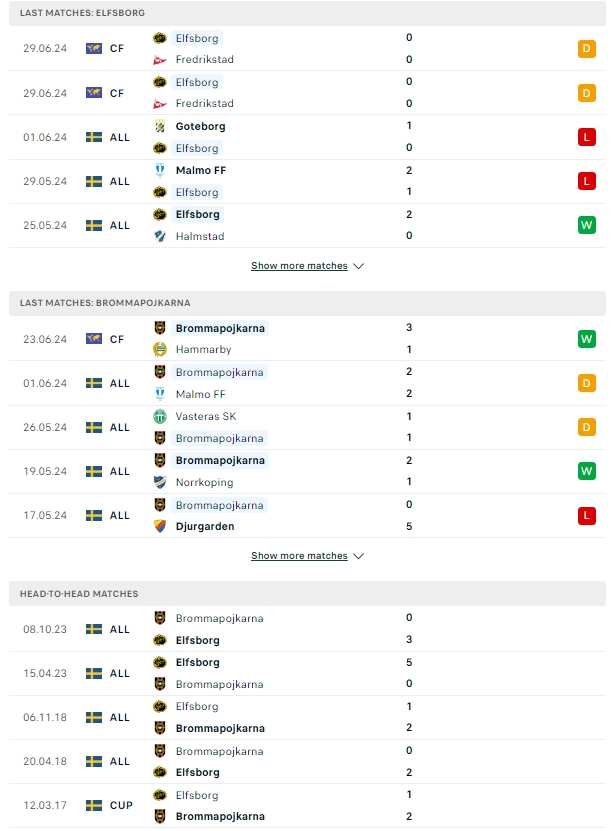 ผลการพบกัน เอล์ฟส์บอร์ก vs บรอมมาปอจคาร์น่า