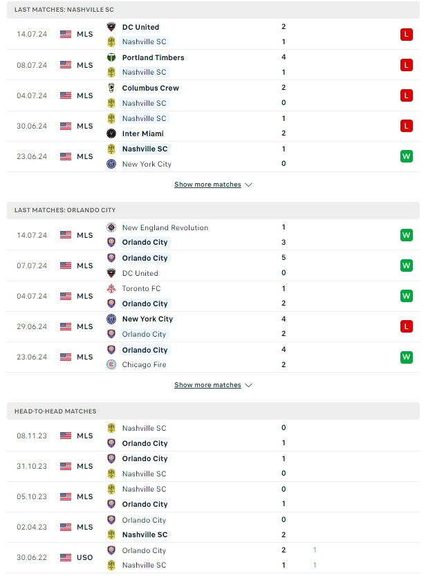 ผลการพบกัน แนชวิลล์ เอสซี vs ออร์แลนโด ซิตี้