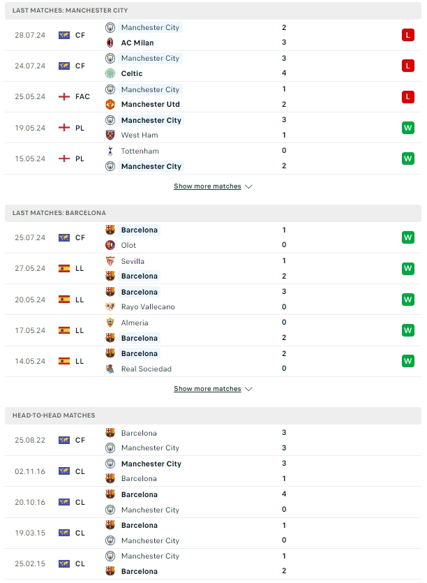 ผลการพบกัน แมนเชสเตอร์ ซิตี้ vs บาร์เซโลน่า