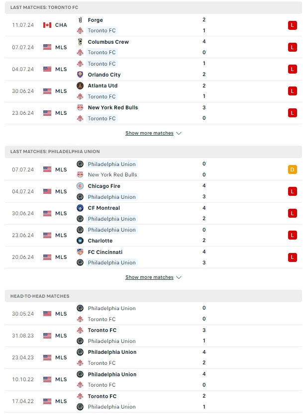 ผลการพบกัน โตรอนโต้ vs ฟิลาเดลเฟีย ยูเนี่ยน