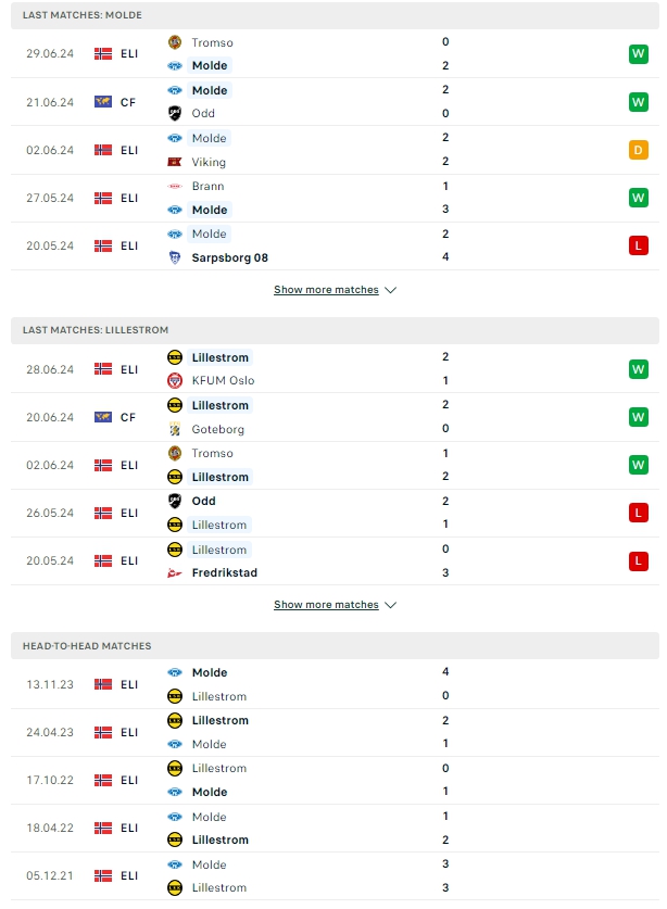 ผลการพบกัน โมลด์ vs ลีลล์สตรอม