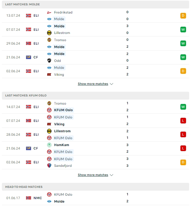 ผลการพบกัน โมลด์ vs เคเอฟยูเอ็ม ออสโล