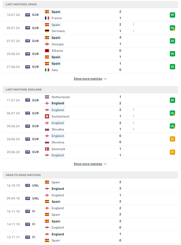 สถิติที่พบกัน สเปน vs อังกฤษ