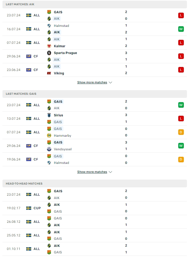 สถิติที่ฟาดแข้งกัน AIK โซลน่า vs GAIS โกเตนเบิร์ก