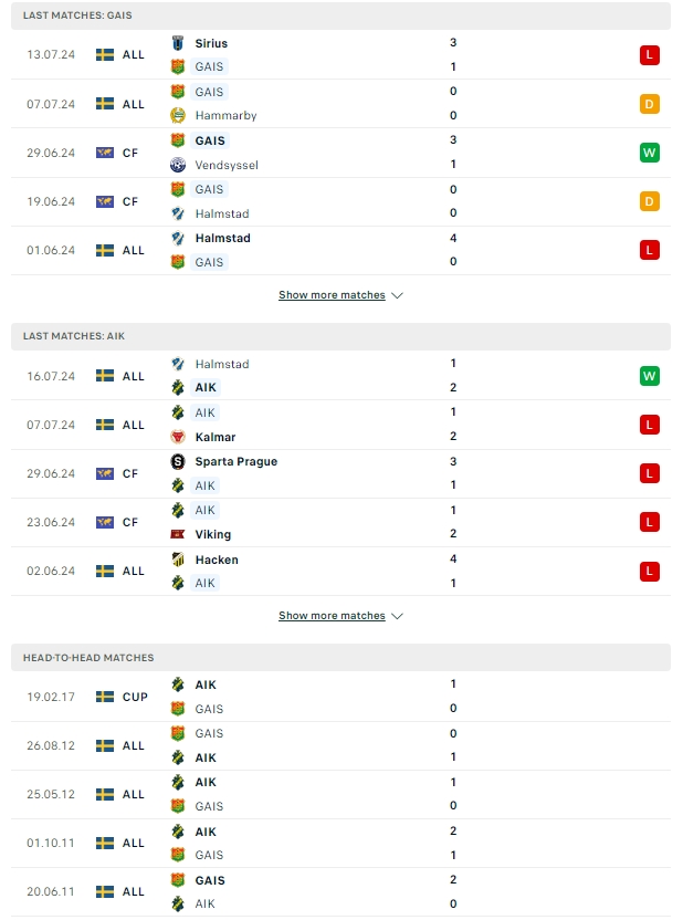 สถิติที่เจอกัน GAIS โกเตนเบิร์ก vs AIK โซลน่า