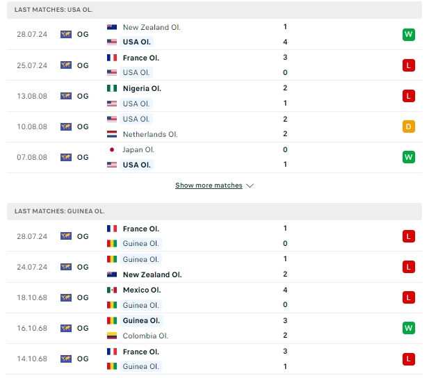 สถิติที่เจอกัน USA U23 vs Guinea U23