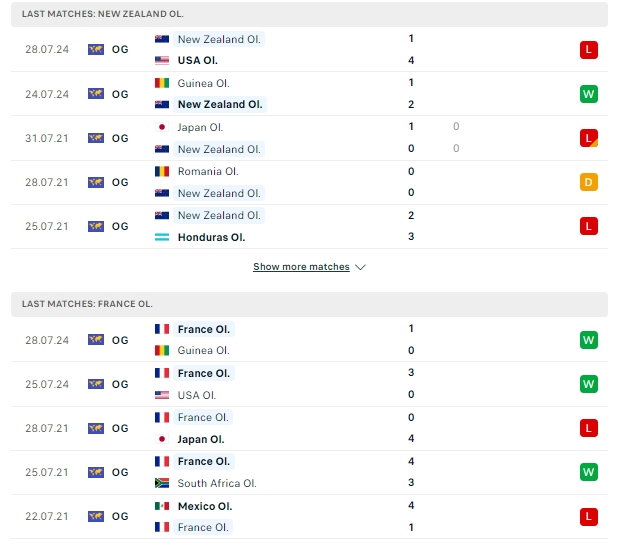 สถิติที่เจอกัน นิวซีแลนด์ U23 vs ฝรั่งเศส U23