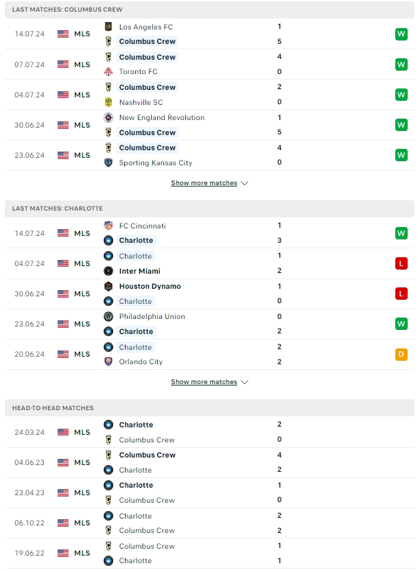 สถิติที่เจอกัน โคลัมบัส ครูว์ vs Charlotte FC