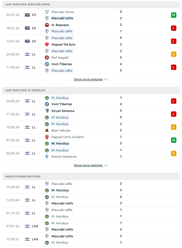 ผลการพบกัน Maccabi Kabilio Jaffa vs Maccabi Herzliya