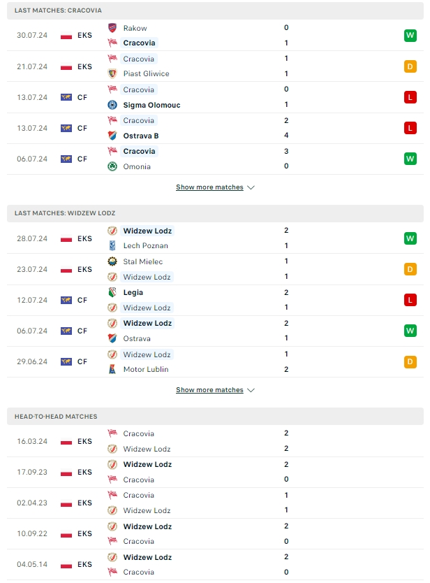 ผลการพบกัน คราโคเวีย คราคอฟ vs วิดซอว์ ลอดส์