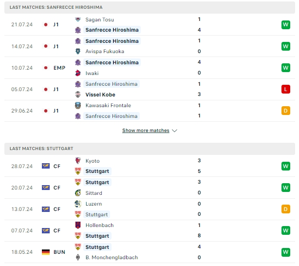 ผลการพบกัน ซานเฟรซเซ่ ฮิโรชิม่า vs สตุ๊ตการ์ท