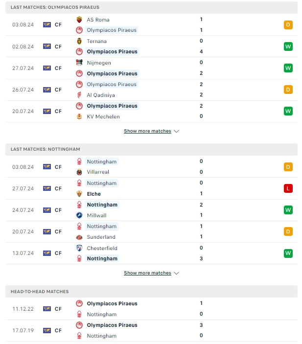 ผลการพบกัน น็อตติ้งแฮม ฟอเรสต์ vs โอลิมเปียกอส