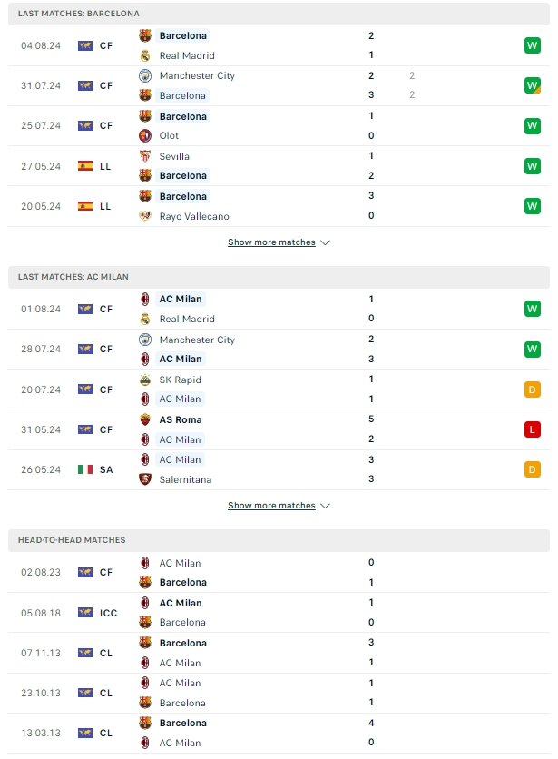 ผลการพบกัน บาร์เซโลน่า vs เอซี มิลาน