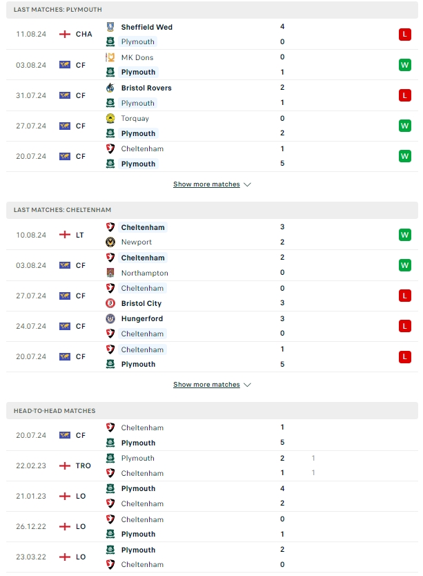 ผลการพบกัน พลีมัธ vs เชลท์แน่ม