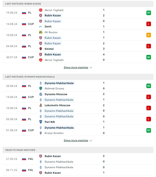 ผลการพบกัน รูบิน คาซาน vs เอฟเค มาคัชคาล่า