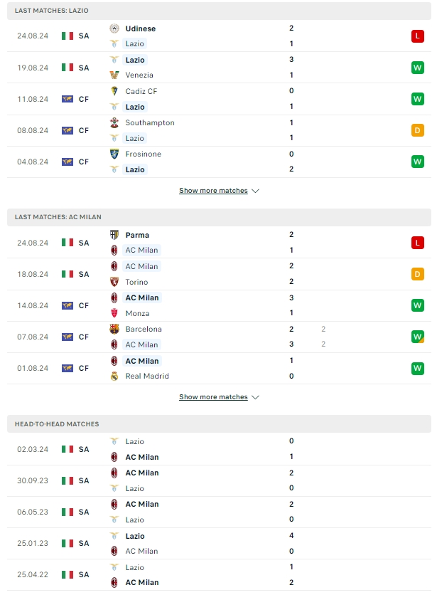ผลการพบกัน ลาซิโอ้ vs เอซี มิลาน