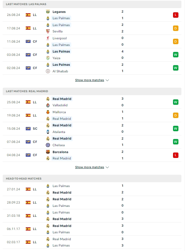 ผลการพบกัน ลาส พัลมาส vs เรอัล มาดริด