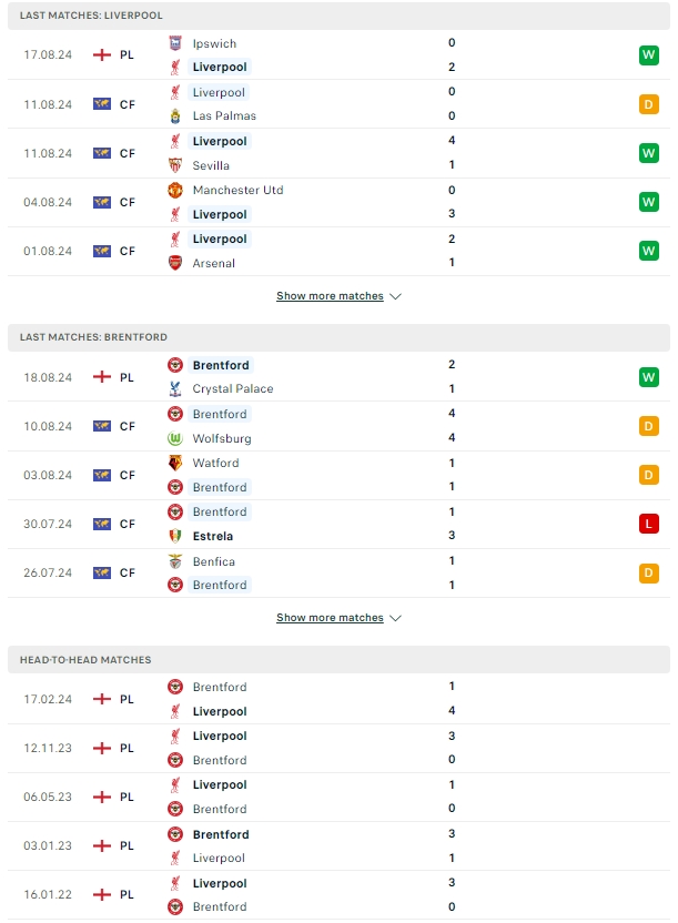 ผลการพบกัน ลิเวอร์พูล vs เบรนท์ฟอร์ด