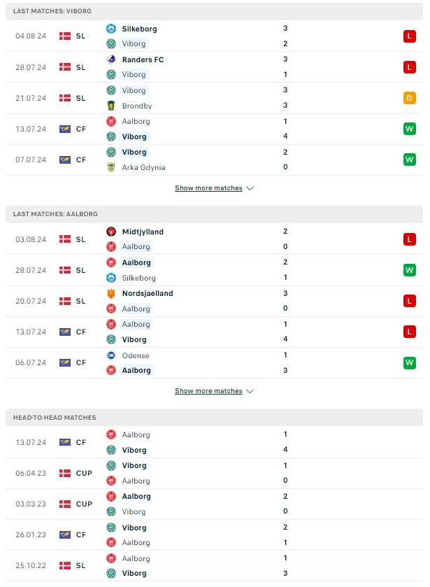 ผลการพบกัน วีบอร์ก vs อัลบอร์ก