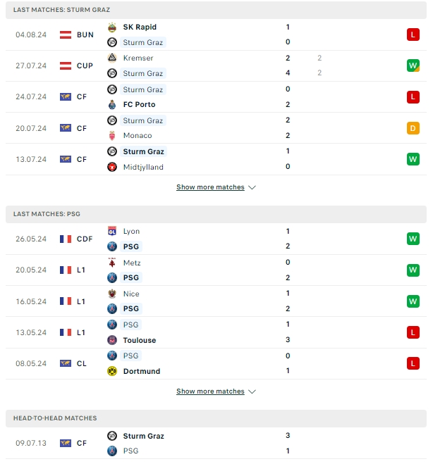 ผลการพบกัน สตวร์มกราซ vs ปารีส แซงต์ แชร์กแมง