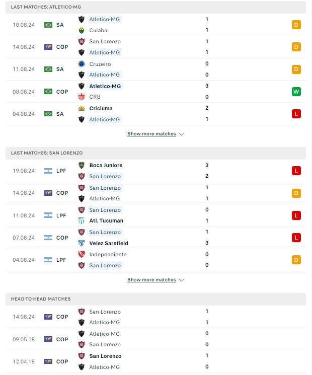 ผลการพบกัน อัตเลติโก้ มิไนโร่ vs ซาน ลอเรนโซ่