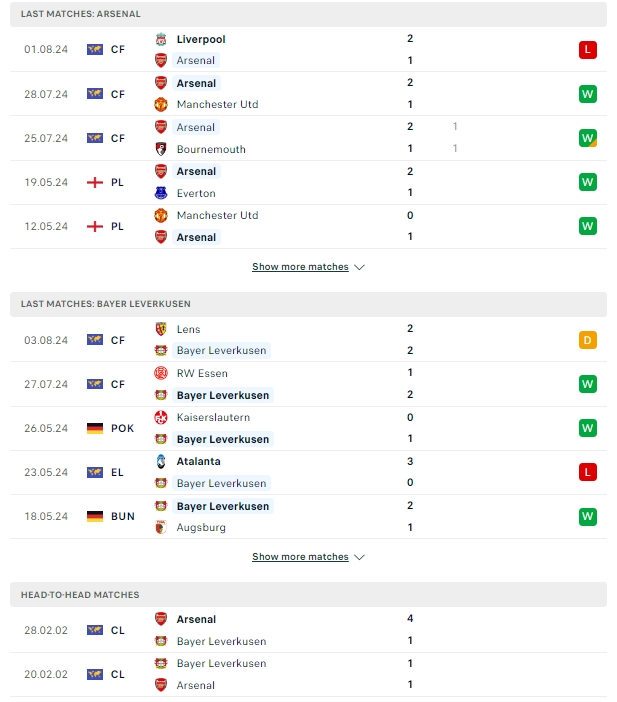 ผลการพบกัน อาร์เซน่อล vs เลเวอร์คูเซ่น