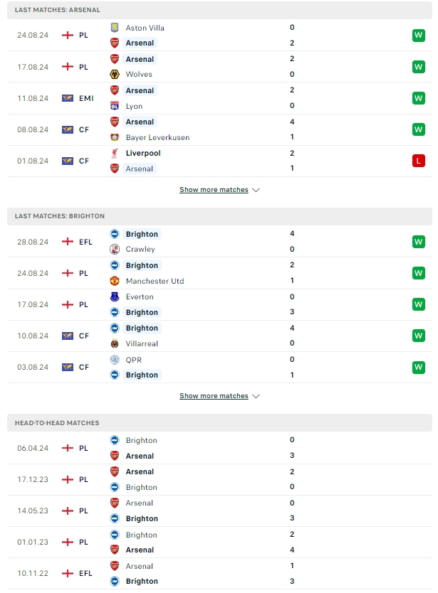 ผลการพบกัน อาร์เซน่อล vs ไบรท์ตัน