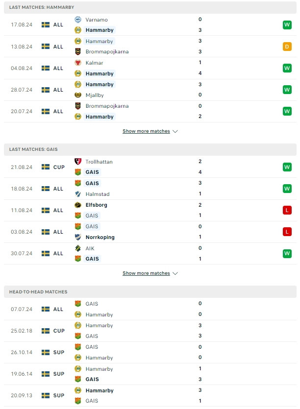 ผลการพบกัน ฮัมมาร์บี้ vs GAIS โกเตนเบิร์ก