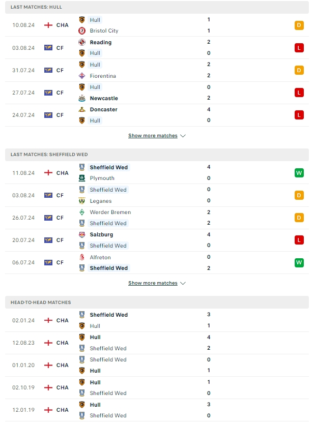 ผลการพบกัน ฮัลล์ ซิตี้ vs เชฟฟิลด์ เว้นส์เดย์