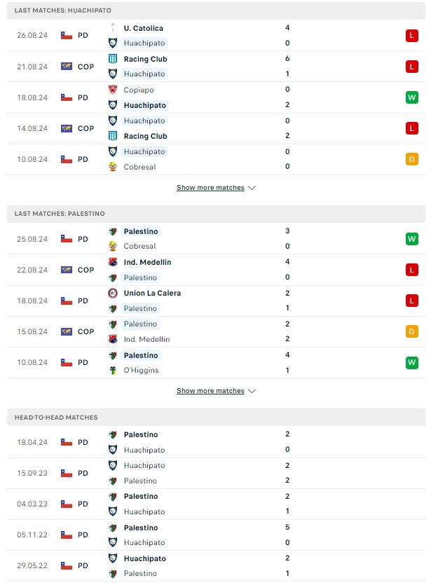 ผลการพบกัน ฮัวชิปาโต้ vs ปาเลสติโน่