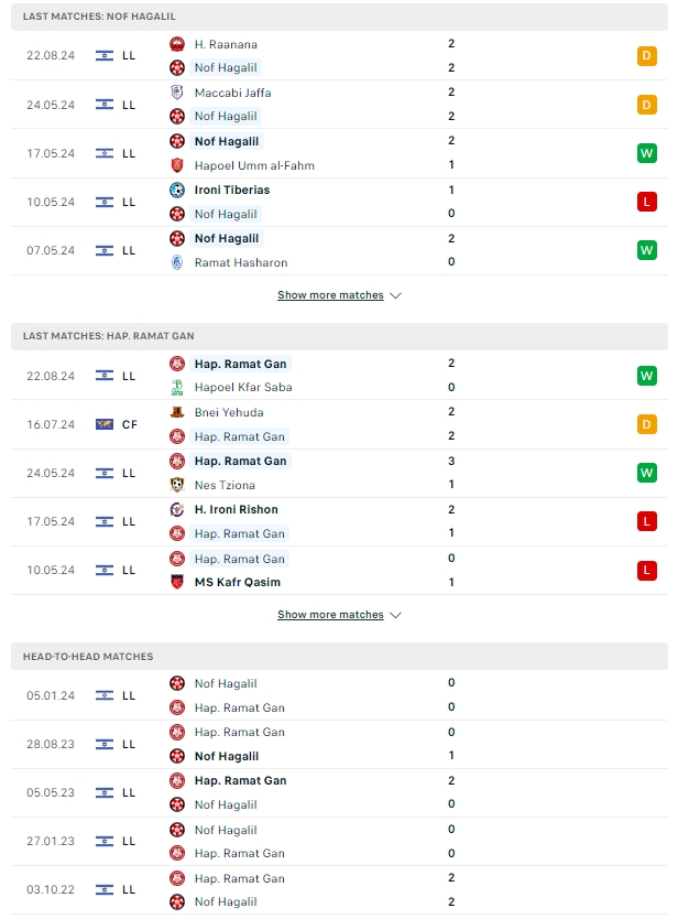 ผลการพบกัน ฮาโปเอล นอฟ ฮากาลิล vs ฮาโปเอล รามัต กาน