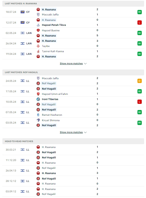 ผลการพบกัน ฮาโปเอล รานาน่า vs ฮาโปเอล นอฟ ฮากาลิล