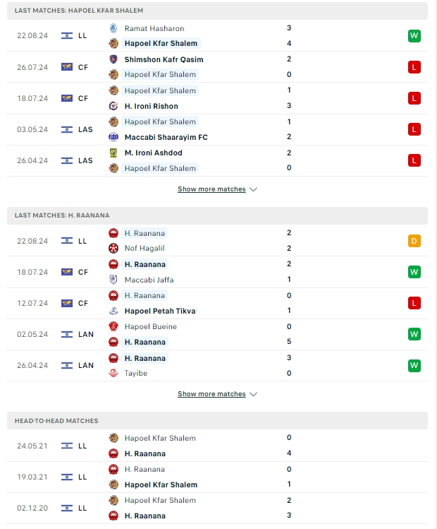 ผลการพบกัน ฮาโปเอล สฟา ซาเร็ม vs ฮาโปเอล รานาน่า