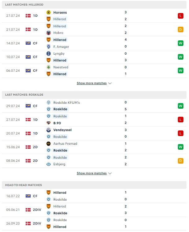 ผลการพบกัน ฮิลลิร็อด vs โรสกิลด์