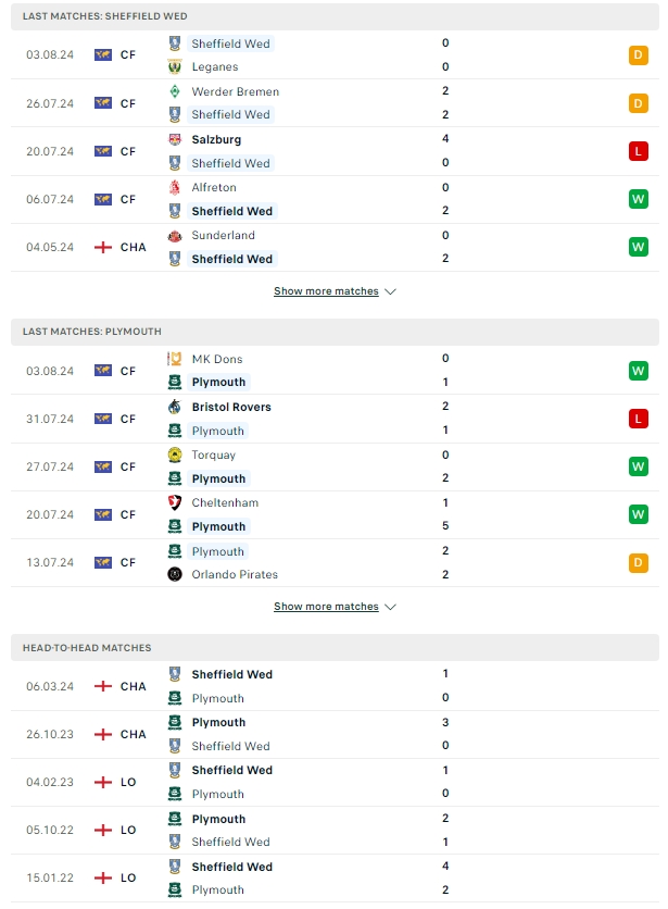 ผลการพบกัน เชฟฟิลด์ เว้นส์เดย์ vs พลีมัธ