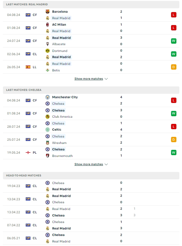 ผลการพบกัน เชลซี vs เรอัล มาดริด