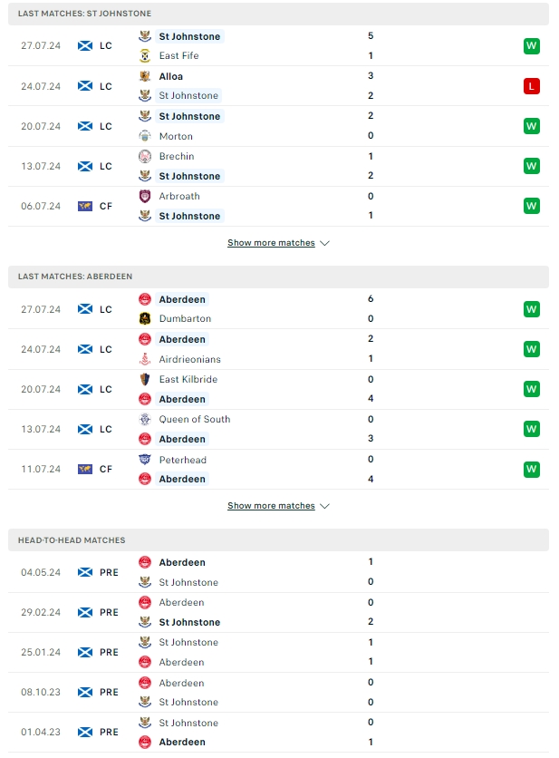 ผลการพบกัน เซนต์ จอห์นสโตน vs อเบอร์ดีน