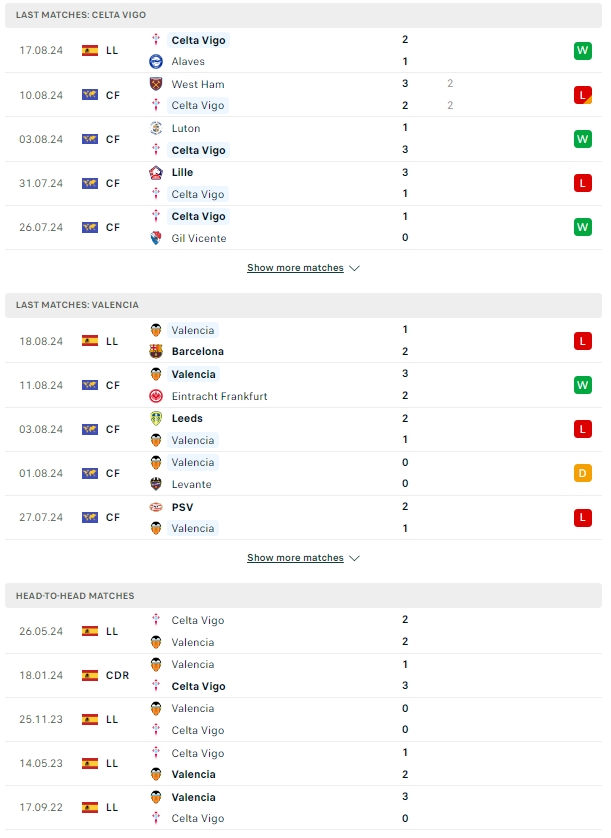 ผลการพบกัน เซลต้า บีโก้ vs บาเลนเซีย