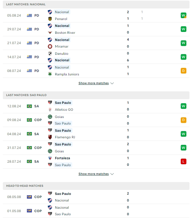 ผลการพบกัน เนซิออนแนล vs เซาเปาโล