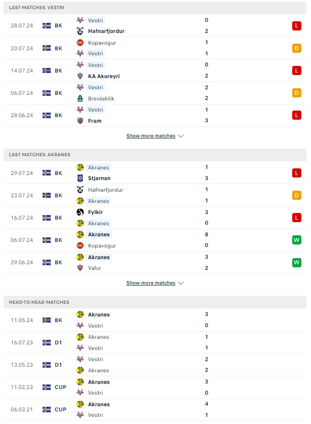 ผลการพบกัน เวสตรี vs อัคราเนส