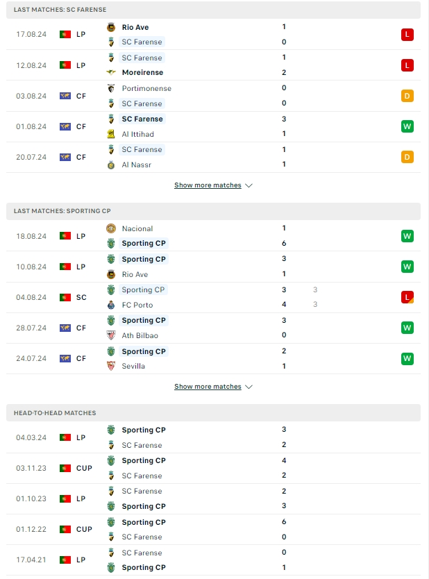 ผลการพบกัน เอสซี ฟาเรนเซ่ vs สปอร์ติ้ง ลิสบอน